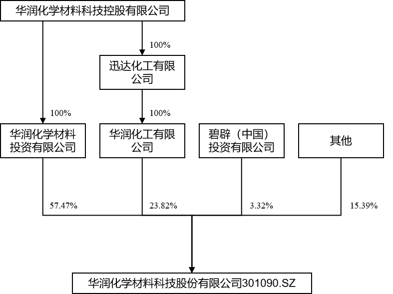 /static/f1939.com/img/20230609%E5%85%AC%E5%8F%B8%E8%82%A1%E6%9D%83%E6%9E%B6%E6%9E%84%E5%9B%BE.png